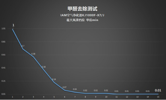 CADR 上千是種怎樣的體驗(yàn)？IAM KJ1000F-X7凈化器測評