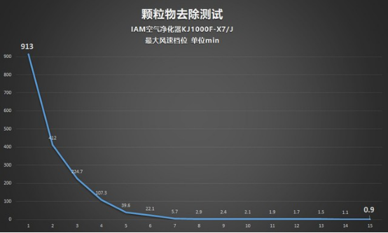 CADR 上千是種怎樣的體驗？IAM KJ1000F-X7凈化器測評