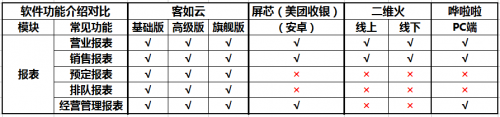 如何選擇餐廳信息化系統(tǒng)？2019收銀機營銷供應(yīng)鏈系統(tǒng)測評結(jié)果揭曉