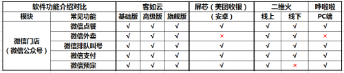 如何選擇餐廳信息化系統(tǒng)？2019收銀機營銷供應(yīng)鏈系統(tǒng)測評結(jié)果揭曉