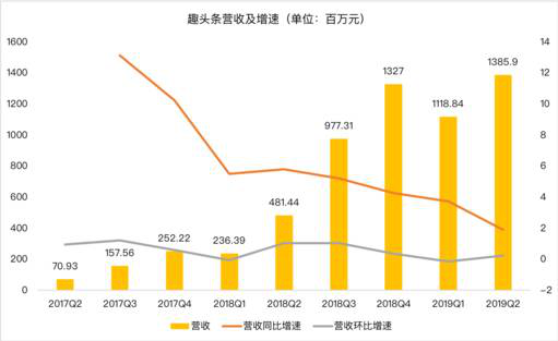 老虎證券：趣頭條用戶增長陷入停滯 除了燒錢還有什么新玩法？