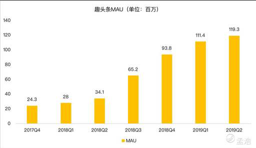 老虎證券：趣頭條用戶增長陷入停滯 除了燒錢還有什么新玩法？