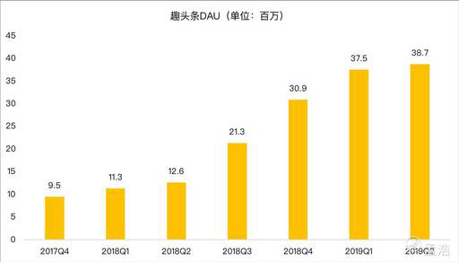 老虎證券：趣頭條用戶增長陷入停滯 除了燒錢還有什么新玩法？