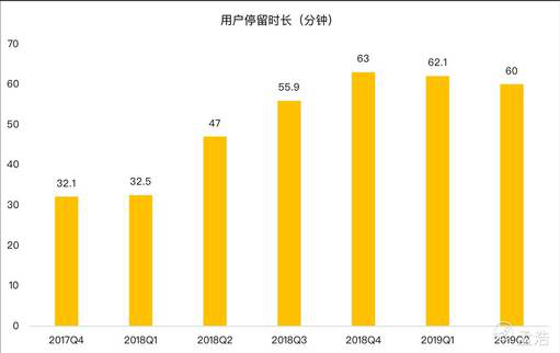 老虎證券：趣頭條用戶增長陷入停滯 除了燒錢還有什么新玩法？