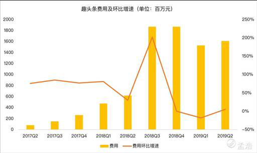 老虎證券：趣頭條用戶增長陷入停滯 除了燒錢還有什么新玩法？