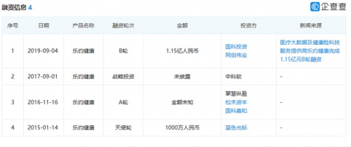 醫(yī)療大數(shù)據及健康險科技服務提供商樂約健康完成1.15億元B輪融資