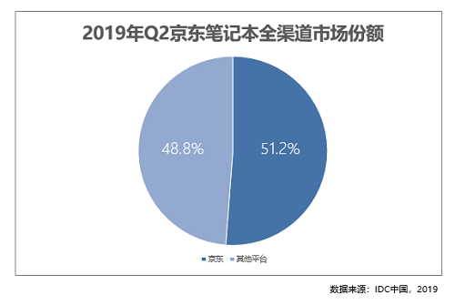 2019年二季度市場(chǎng)報(bào)告出爐 線上每賣出5臺(tái)筆記本就有近4臺(tái)來自京東