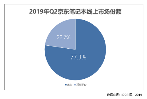 2019年二季度市場(chǎng)報(bào)告出爐 線上每賣出5臺(tái)筆記本就有近4臺(tái)來自京東