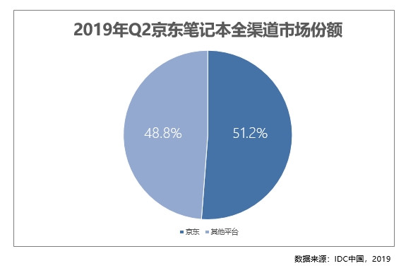 京東電腦數(shù)碼專賣(mài)店提前占領(lǐng)下沉藍(lán)海 2019Q2京東筆記本占比51.2%