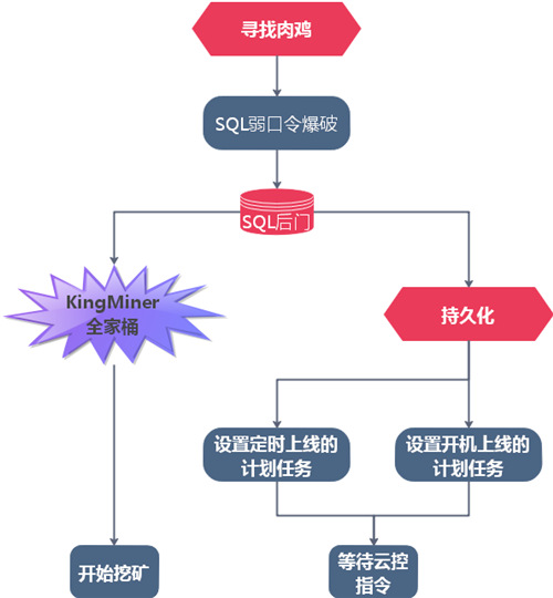 KingMiner挖礦木馬新變種再造恐慌，網(wǎng)絡(luò)黑產(chǎn)規(guī)模升級(jí)