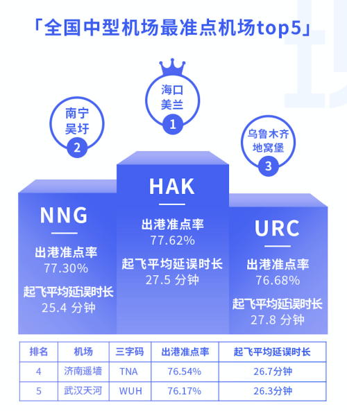 8月3000萬級以上機場準點率報告：西安咸陽機場準點率最高