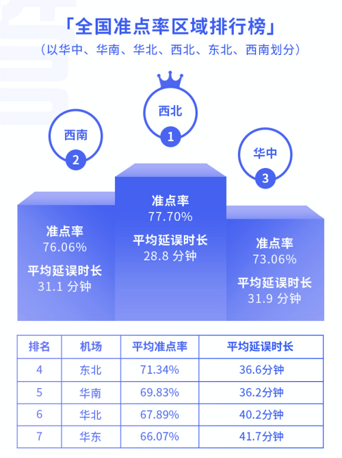 8月3000萬級以上機場準點率報告：西安咸陽機場準點率最高