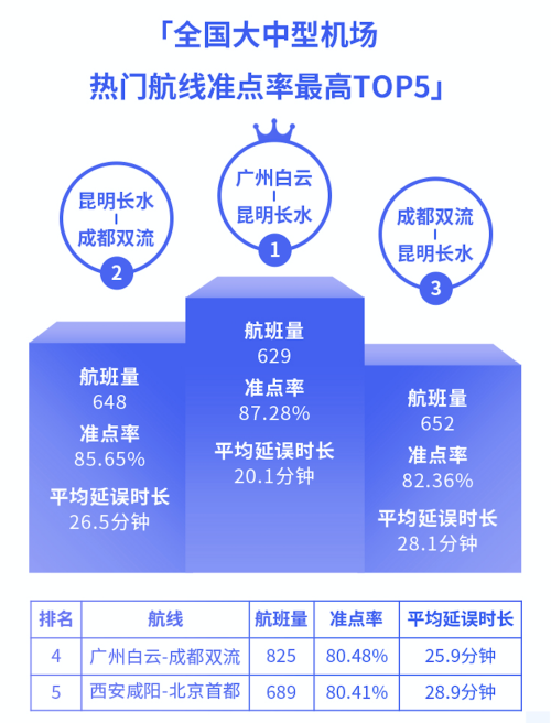 8月3000萬級以上機場準點率報告：西安咸陽機場準點率最高