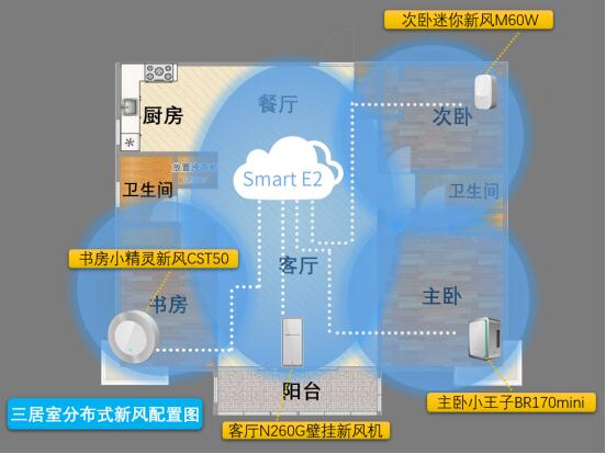 三個爸爸首推分布式新風(fēng)，引領(lǐng)智能家居新趨勢