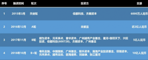 云從科技掘金科創(chuàng)板，將成為“AI第二股”？