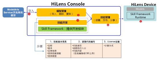 “洞察千里”，華為云HiLens如何讓無人車智行天下