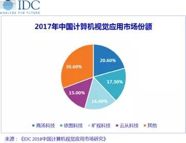 低調(diào)的云從科技申請科創(chuàng)板，會是AI領(lǐng)域的最后贏家？