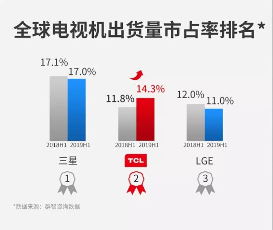 TCL，在海外再造了一個TCL 