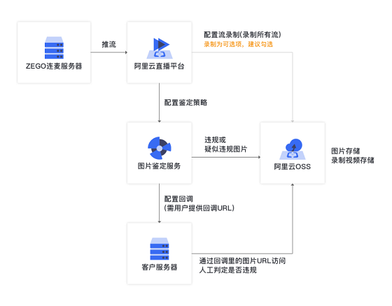 降低接入成本，即構(gòu)技術(shù)鑒黃整套方案上線