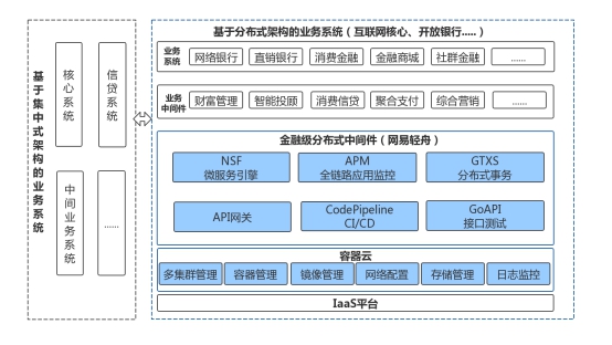 Bank4.0時(shí)代，網(wǎng)易輕舟助力金融業(yè)構(gòu)建業(yè)務(wù)分布式底座