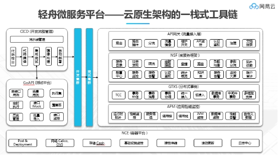 Bank4.0時(shí)代，網(wǎng)易輕舟助力金融業(yè)構(gòu)建業(yè)務(wù)分布式底座