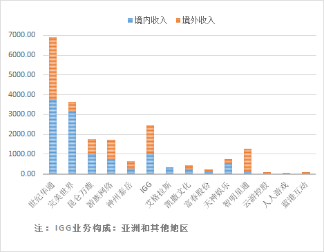 富途證券：5G是否將打破游戲行業(yè)的平靜？