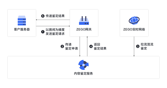 降低接入成本，即構(gòu)技術(shù)鑒黃整套方案上線