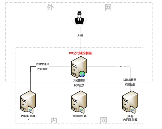 騰訊安全：域服務(wù)器成入侵跳板，企業(yè)遭GlobeImposter勒索損失慘重