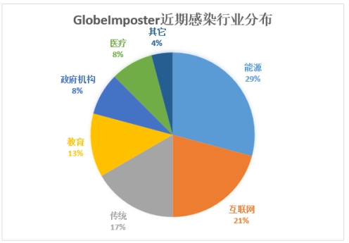 騰訊安全：域服務(wù)器成入侵跳板，企業(yè)遭GlobeImposter勒索損失慘重