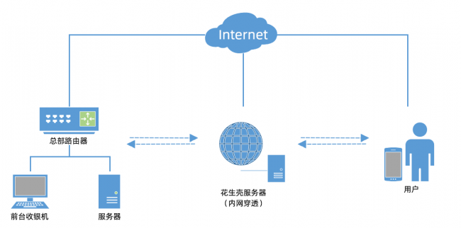 Yumstone與花生殼達(dá)成合作，內(nèi)網(wǎng)嵌入式方案實(shí)現(xiàn)精細(xì)化運(yùn)營