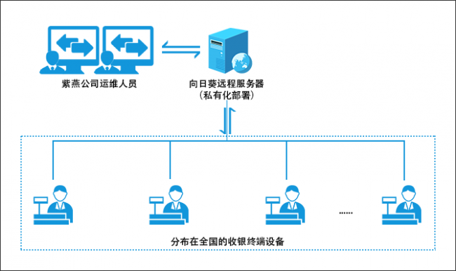 向日葵助力紫燕食品，實現(xiàn)內(nèi)網(wǎng)連鎖系統(tǒng)遠程運維