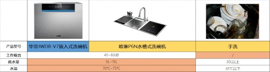 關(guān)于洗碗機(jī)的五大謠言 這次全部真相了…