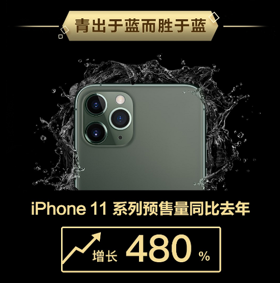 這屆iPhone真香！iPhone 11系列京東預(yù)售銷量增長(zhǎng)480%