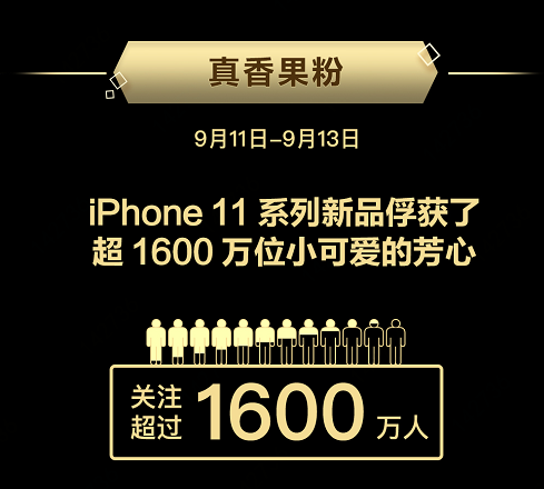 這屆iPhone真香！iPhone 11系列京東預(yù)售銷量增長(zhǎng)480%