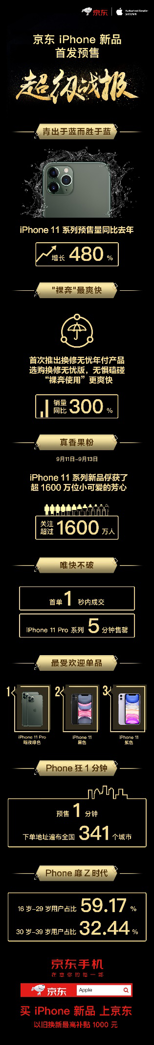 這屆iPhone真香！iPhone 11系列京東預(yù)售銷量增長(zhǎng)480%