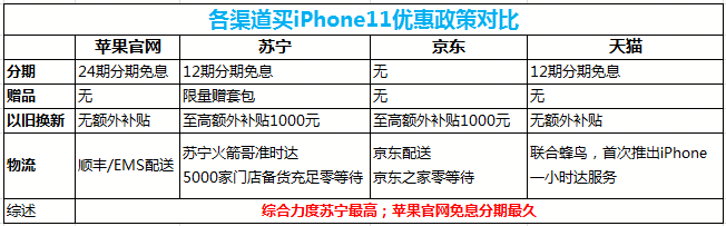 iPhone11開售倒計時，國內(nèi)四大平臺在哪買最劃算？