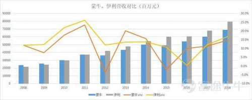 富途證券：收購貝拉米，距離蒙牛的千億目標(biāo)有多遠(yuǎn)？