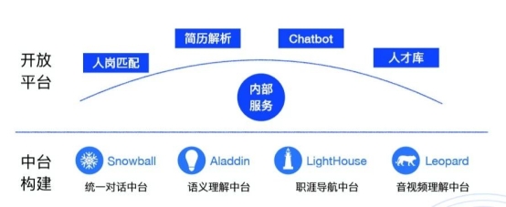 e成科技：推動AI技術落地，“AI技術+HR知識”造就新物種崛起