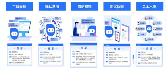 e成科技：推動AI技術落地，“AI技術+HR知識”造就新物種崛起