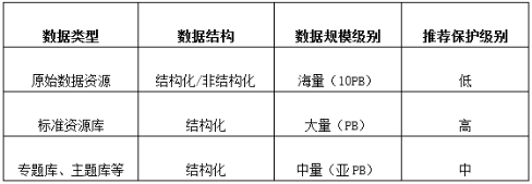 從一個(gè)浪潮案例看海量數(shù)據(jù)的分級(jí)保護(hù)應(yīng)用