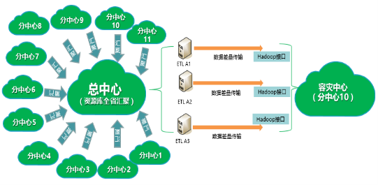 從一個(gè)浪潮案例看海量數(shù)據(jù)的分級(jí)保護(hù)應(yīng)用