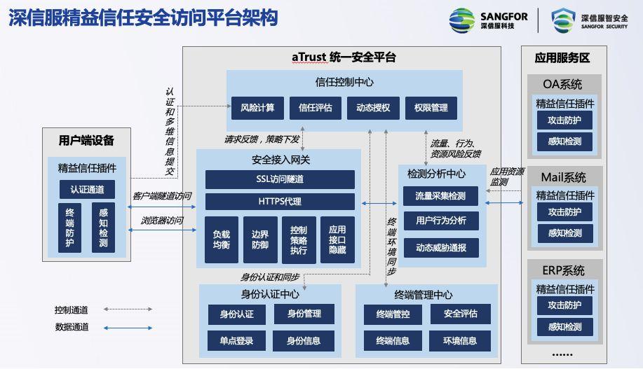 零信任太難，不如看看深信服的精益信任！