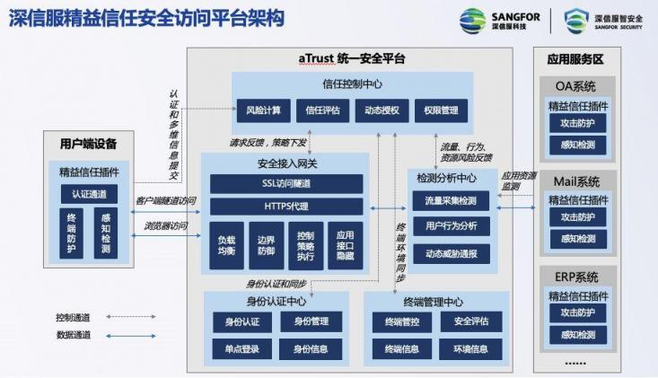 零信任太難，不如看看深信服的精益信任！