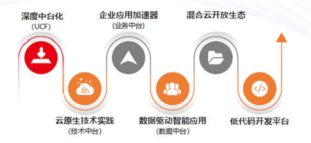 大型企業(yè)中臺實踐：技術(shù)與業(yè)務的融合之旅