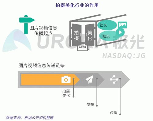 極光：Faceu激萌7月底滲透率達9.6%，7月MAU超9000萬