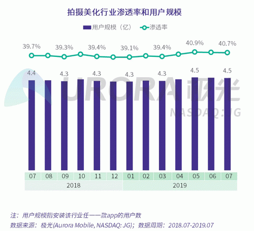 極光：Faceu激萌7月底滲透率達9.6%，7月MAU超9000萬