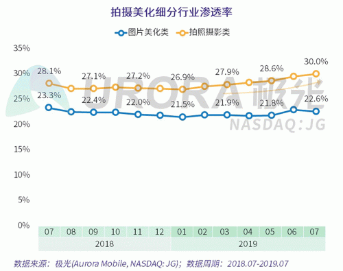 極光：Faceu激萌7月底滲透率達9.6%，7月MAU超9000萬