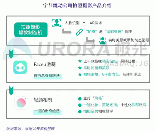 極光：Faceu激萌7月底滲透率達9.6%，7月MAU超9000萬