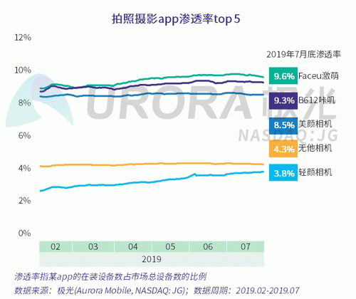 極光：Faceu激萌7月底滲透率達9.6%，7月MAU超9000萬