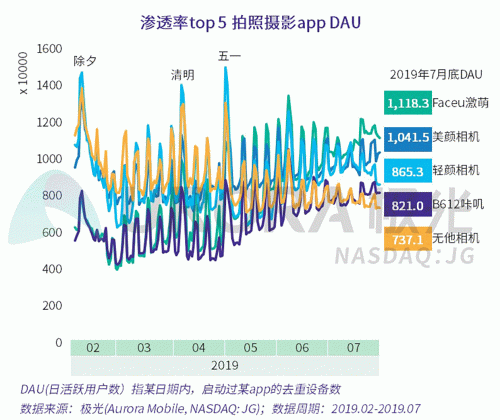 極光：Faceu激萌7月底滲透率達9.6%，7月MAU超9000萬